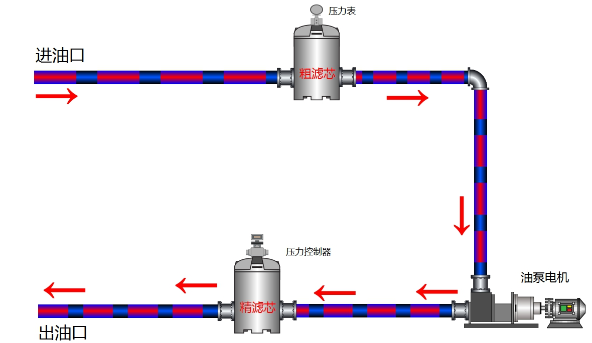 實現加注新油過濾(lǜ)同台設備運行管路連接方式